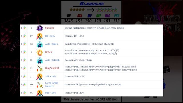 FFBE - Analyse Gladiolus [ Brave Exvius Review FR ] смотреть онлайн