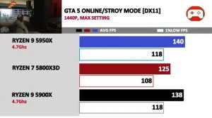 New Ryzen 7 5800X3D vs Ryzen 9 5950X vs 5900X | Tested 25 Games |