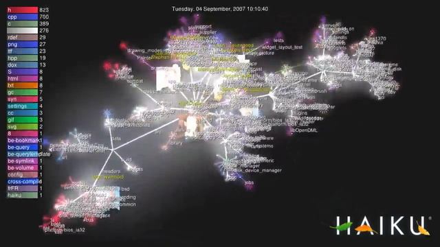 Visualization of activity on the Haiku git repository смотреть онлайн