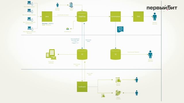 Первый Бит | помог американской компании doTerra запустить бизнес в России смотреть онлайн
