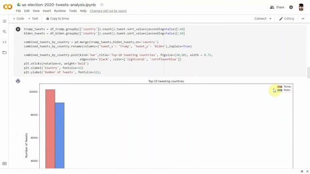 US Election 2020 - A Sentiment Analysis of Twitter dataset using Python смотреть онлайн