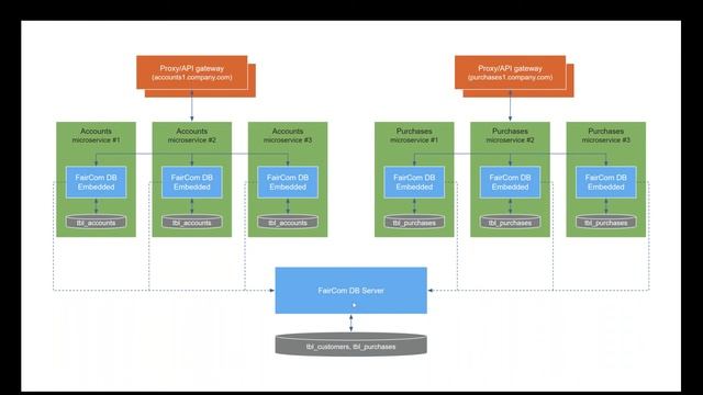 Building Leaner, Faster Microservices With Embedded NoSQL | DZone Webinar by Faircom смотреть онлайн
