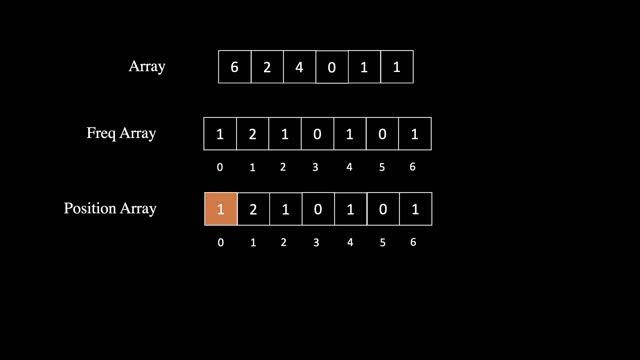 Counting Sort Animation | Intuition | Algorithm | Visualization смотреть онлайн