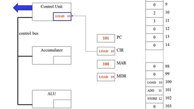 Fetch Decode Execute Cycle смотреть онлайн