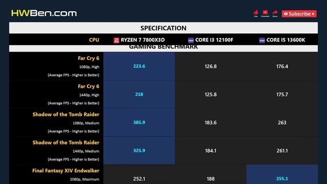 RYZEN 7 7800X3D vs CORE I3 12100F vs CORE I5 13600K - Apps & Gaming смотреть онлайн