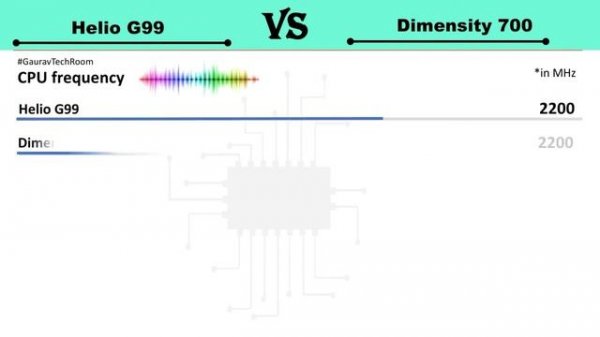 Helio G99 vs Dimensity 700 | Dimensity 700 Vs G99 | G99 Vs Dimensity 700 | G99 Vs D700 | Tech Room