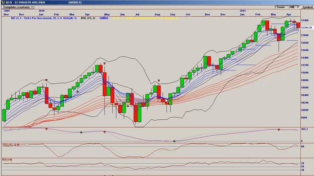 Bears In Exile Guppy GMMA Indicator Part 1 смотреть онлайн