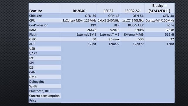 #370 Raspberry Pi Pico vs ESP32 (-S2) and STM32 Blackpill смотреть онлайн
