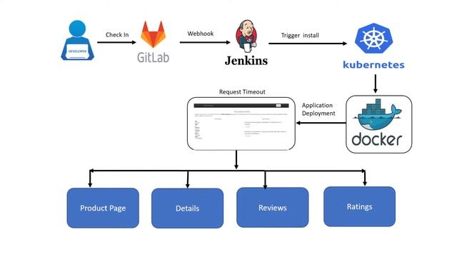 Automated Request Timeout using Istio on Kubernetes Cluster смотреть онлайн