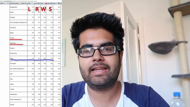 IELTS 8 Band After 3 Hours Study: My Experiment