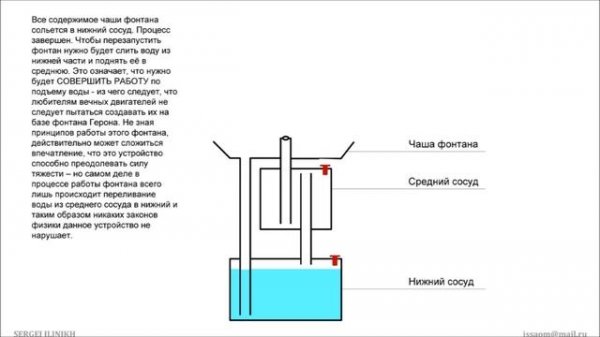 Фонтан Герона Принцип действия