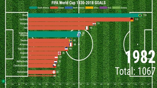 TOP 15 Teams FIFA WORLD Cup Goals . Chart Race. 1930-2018 Statistics