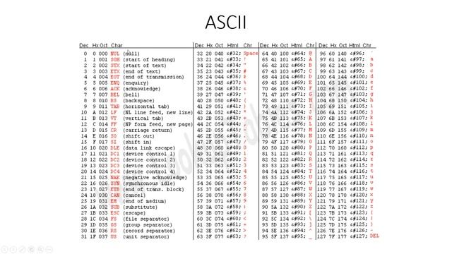 Beginner Programming Course - Python, JAVA, C++, C# (Video 23) - ASCII смотреть онлайн