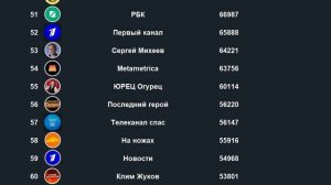 ТОП-100 Каналов RuTube по подписчикам.Март 2024.