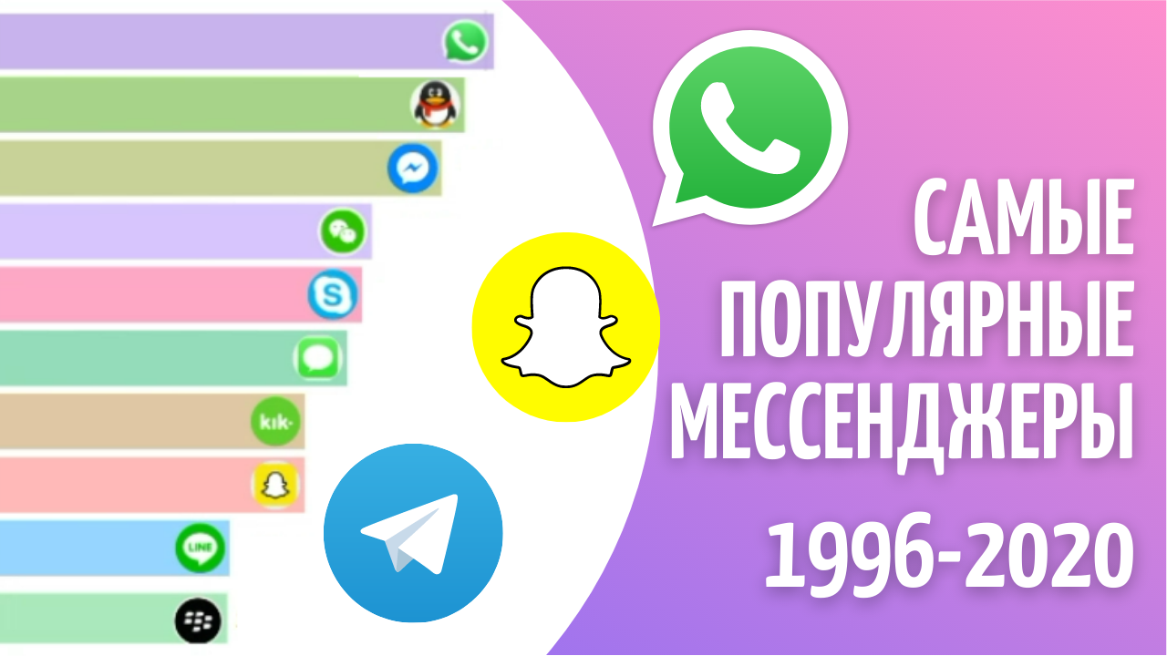 САМЫЕ ПОПУЛЯРНЫЕ МЕССЕНДЖЕРЫ (1996 - 2020) смотреть онлайн