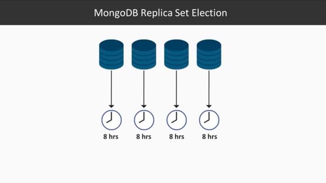 MongoDB Administration: Election Process смотреть онлайн