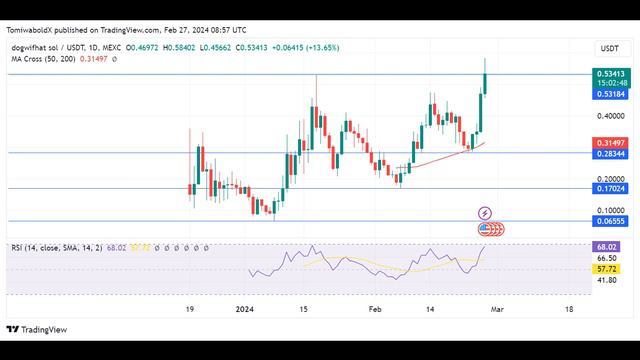 Solana Meme Coin Dogwifhat (WIF) Skyrockets 47%, What's Behind Rally? смотреть онлайн