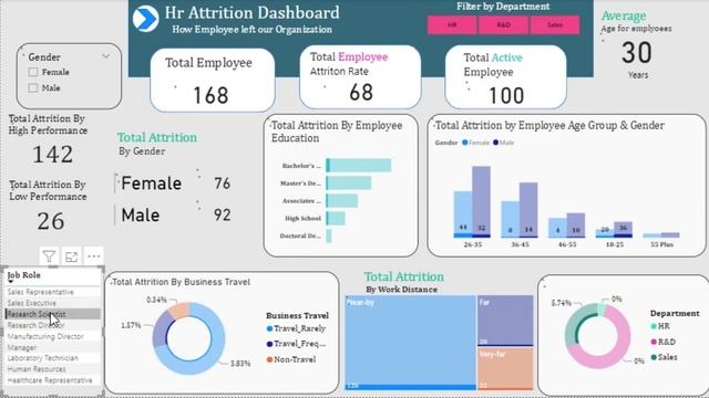 Power Bi Dashboard of HR ATTRITION Analysis смотреть онлайн