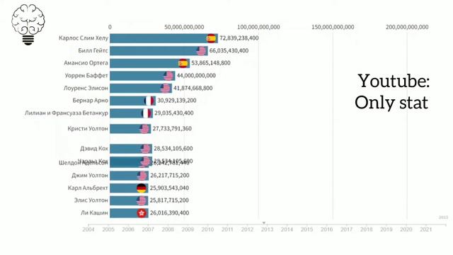 Самые богатые люди мира начиная с 2004 года смотреть онлайн