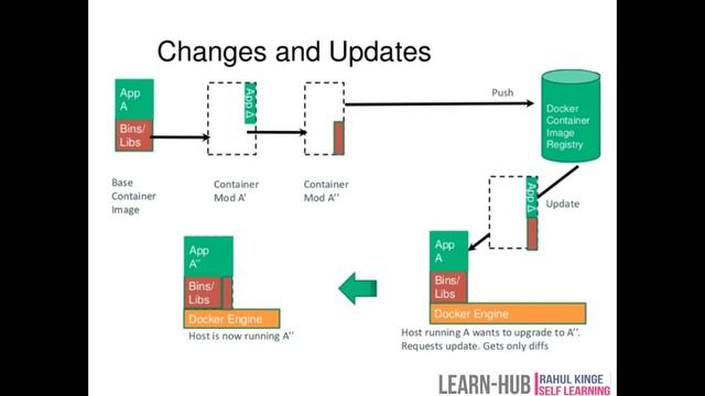 Devops Docker 2 - Docker Architecture and Theory | Tutorial Series | Containers Images | Rahul King смотреть онлайн