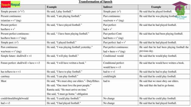 Reported Speech: Unit 18/Grade 11 Compulsory English/Bidur Neupane смотреть онлайн
