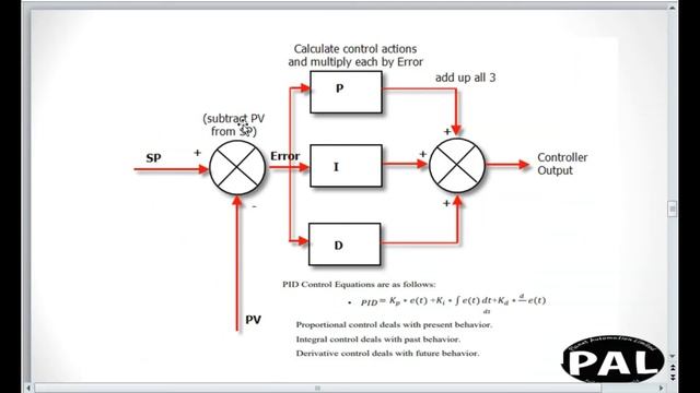 What is the PID Controller? смотреть онлайн