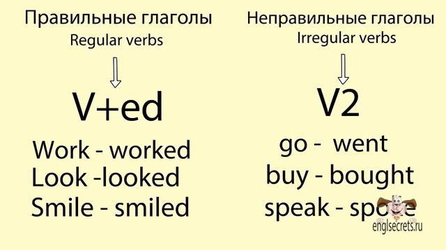 Видеоурок по английскому языку: Past Simple Tense -- Прошедшее Простое время смотреть онлайн