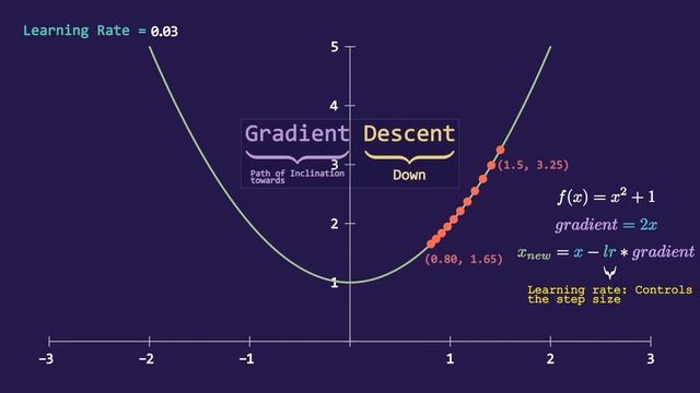 Optimization in Deep Learning смотреть онлайн