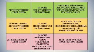 Сдвиг Лейкоцитарной Формулы. Что это такое? Сдвиг влево. Сдвиг вправо.