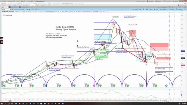 Nvidia (NVDA) Negative Conditions Extend | Cycle Analysis Lesson w/ Katie | askSlim Cycle Low Timin смотреть онлайн