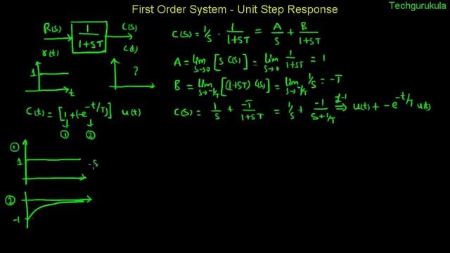 first order system - unit step response смотреть онлайн
