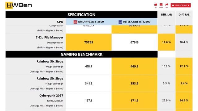 AMD Ryzen 5 3600 vs Intel Core i5 12500 - Productivity & Gaming (RTX 3080) смотреть онлайн