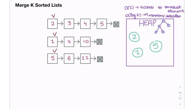 Merge K Sorted Lists (LeetCode) | Interview Question Explained смотреть онлайн