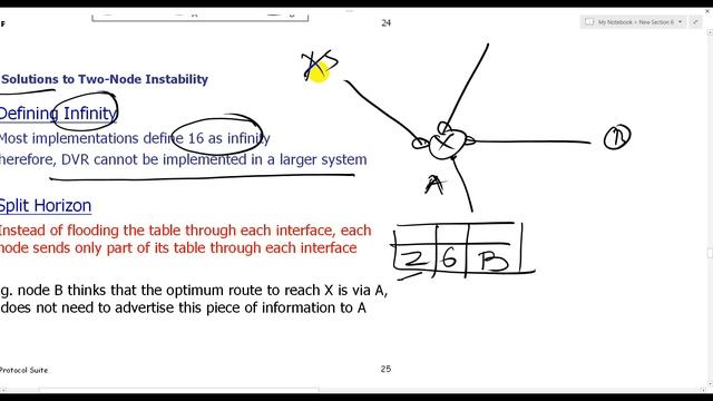 Count to Infinity: Node Instability Problem in Routing смотреть онлайн