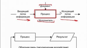 Нотация или обозначения процессов