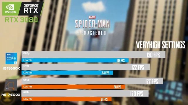 i5 13600K vs R5 7600X | RTX 3080 | 1080p - 1440p 20 Games Tested смотреть онлайн