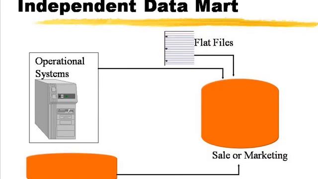 Dataware housing Online Training - Tutorial Videos | Dataware housing Free Demo-low fee-cost less смотреть онлайн