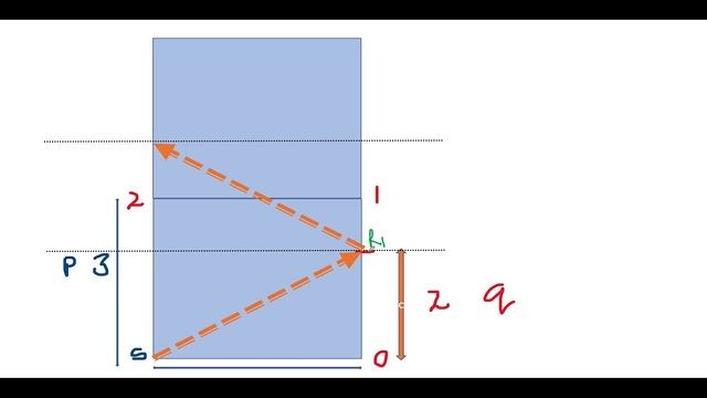 Leetcode 858 Mirror Reflection | Maths Geometry смотреть онлайн