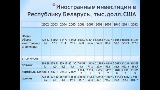 Прямые иностранные инвестиции [Презентация] смотреть онлайн