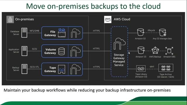 Redington & AWS Webinar Session on AWS Hybrid Storage Solution 22nd April 2020 смотреть онлайн