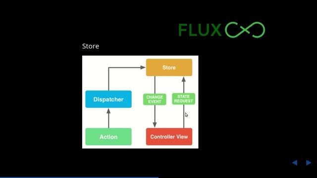 Understanding Flux Architecture Dispatcher & Store смотреть онлайн