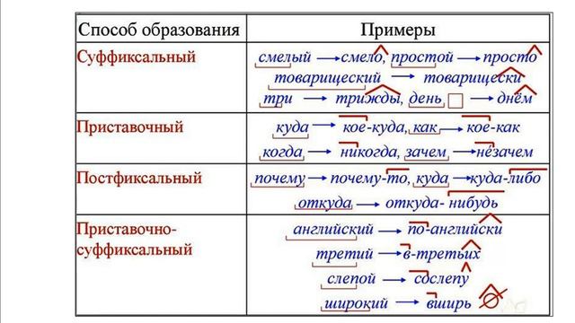 Обучающее видео на тему "Наречие". смотреть онлайн