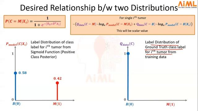 Intuition behind Binary Logistic Regression смотреть онлайн