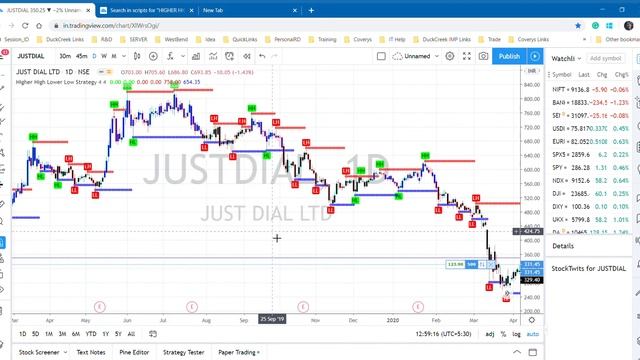 HIGHER HIGH LOWER LOW STRATEGY(HH,LL,HL,LH)