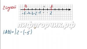 Расстояние между точками координатной прямой пифагорчик.рф