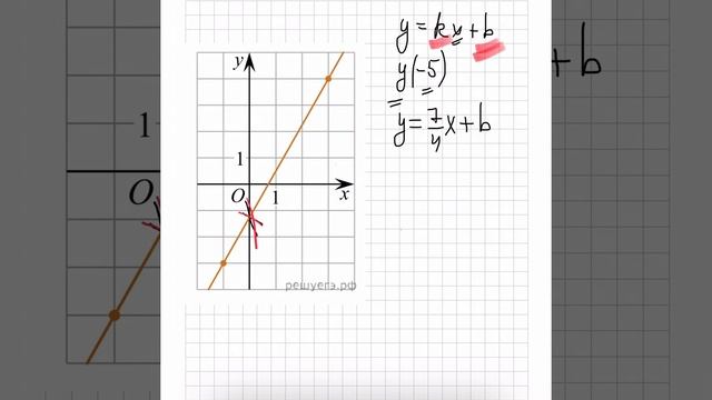 На рисунке изображён график функции f(x)=kх+b. Найдите f(-5) смотреть онлайн