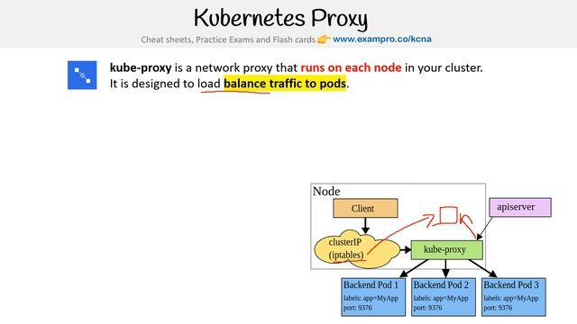 CNCF-KCNA — kube proxy смотреть онлайн