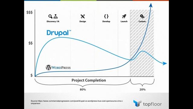 Drupal or Wordpress: Deciding on your CMS смотреть онлайн