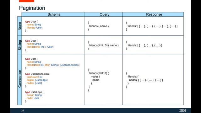A Principled Approach to GraphQL Query Cost Analysis (Video, ESEC/FSE 2020) смотреть онлайн
