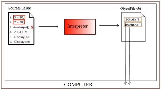 Java (Compiler, Interpreter, JIT) смотреть онлайн